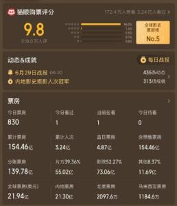 票房收官后 《哪吒2》還在賺更多錢 衍生品收入有望超票房
