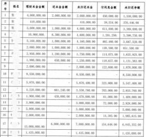 銀行女職員虛構理財產品詐騙 涉案金額高達1.6億