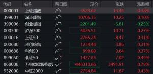 AH股開盤：上證指數(shù)漲0.09%,，深證成指漲0.09%，恒指跌0.16% 稀土永磁板塊活躍