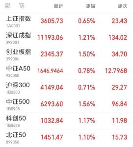 滬指站穩(wěn)3600點(diǎn)縮量199億 市場強(qiáng)勢輪動(dòng)上漲