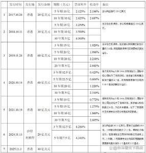 中国发行美元主权债券背后 布局全球经济