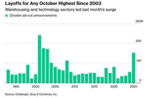 大规模裁员通知“激增”，数据接连“报警”，美国就业市场急转直下 裁员潮来袭，指标亮红灯