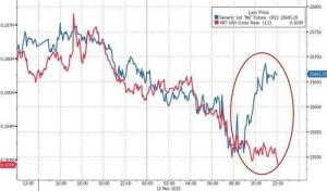 币圈情绪依旧脆弱 复苏之路艰难