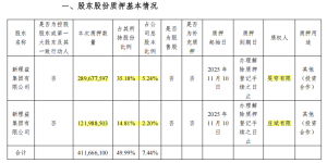 资本大佬刘益谦，大举质押股份！市值超36亿元 新理益集团质押半数持股