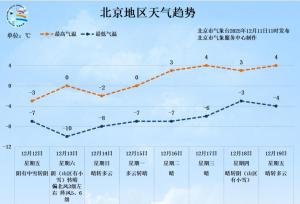 北京初雪明日凌晨抵達，未來天氣趨勢如何？ 降雪降溫需注意安全