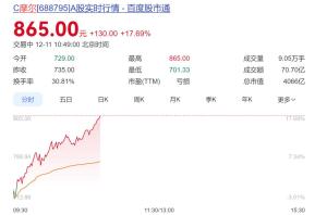 “國產(chǎn)GPU第一股”市值超4200億元 股價再創(chuàng)新高