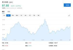 美元恐创2003年以来最大年度跌幅 全球央行政策分化加剧