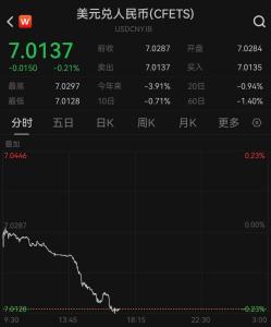 在岸人民币兑美元升破7.01元关口 汇率连续三日升值