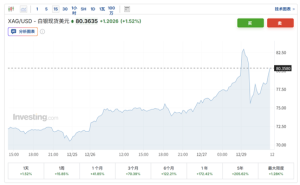 白银升为全球第三大资产 市值超越苹果