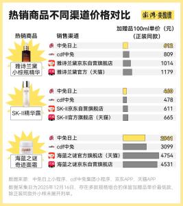 免税店商品打骨折仍有39.5%毛利率 高毛利背后的秘密