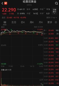 美黄金股表现强劲 哈莫尼黄金涨超7%