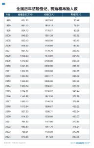 结婚人数突然反弹，什么信号？ 政策见效与民俗心理共同推动