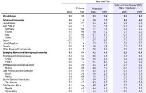 IMF上调中美经济增速预期 经济韧性超预期