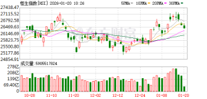 泡泡玛特涨5.2% 回购股份提振信心
