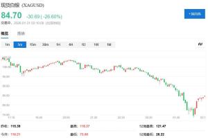 贵金属崩盘、美元走高！华尔街想搞明白：沃什“是敌是友”？市场困惑加剧