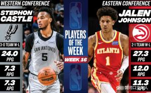 卡斯尔当选西部周最佳 马刺新星闪耀