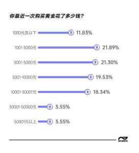 七成受访年轻人在悄悄攒金 小额定投成新宠