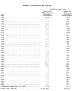巴菲特收官“成绩单”已发布 60年传奇落幕