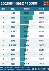 全国6座3万亿城市一半在大湾区 香港跻身前列