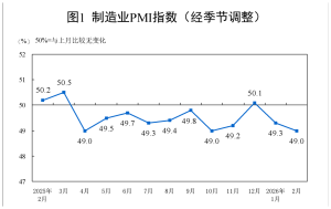 北京：2月份PMI为49.0%，比上月下降0.3个百分点 制造业景气回落