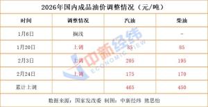 油价可能创21世纪以来最高 地缘局势推高原油价格