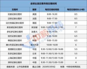 A股每天4小时交易时间够用吗 全球交易所“卷”时长