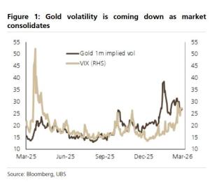 瑞银力挺黄金：美元压制是短期的 回调即建仓良机