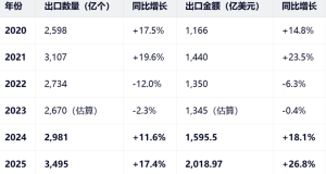中国芯片出口为何暴增 从“搬运工”到“供应商”的转变