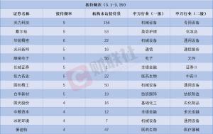 3月接待机构调研次数居前热门股名单 CPO、医药等多领域牛股频现