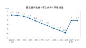 1-3月份全国固定资产投资增长1.7% 各行业表现分化