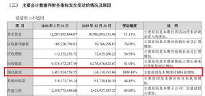中际旭创一季度净利润同比增长262% 营收与利润双增