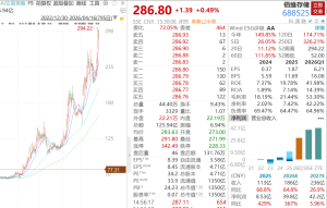 4倍大牛股突遭减持 股东计划减持不超过2%股份