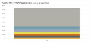 美媒:日本处于风暴中心 铝短缺危机加剧