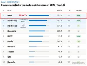 媒体：比亚迪正在改写世界汽车格局 中国车企首登榜首