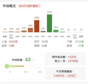 沪深两市成交额突破1.5万亿元 放量超2700亿
