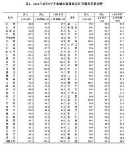 70城最新房价出炉 一线城市领涨