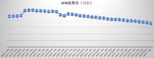 每天消失154台，五年锐减近三成！银行ATM机加速退场 移动支付普及所致