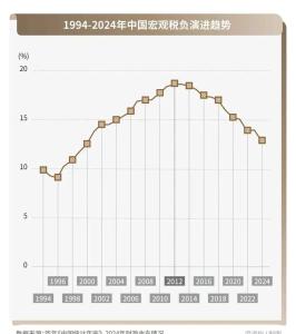 中国宏观税负为何一路下降 减税背后的实际感受如何？