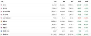 除了美元、美债，一切都在跌 全球市场风险资产集体杀跌