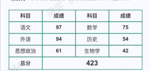 梁实第30次高考423分 三十年坚持未果