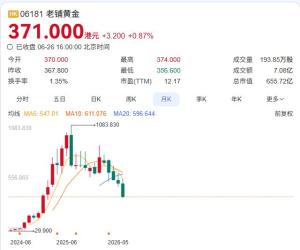 老铺黄金市值为何从高点大幅回落 金价下跌刺破泡沫