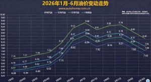 油车车主注意！先别急着加油 油价即将大降