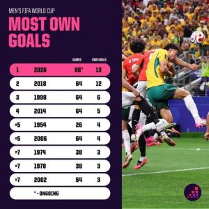本届世界杯13个乌龙球创历史纪录 哈尼不幸双响
