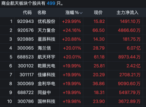 A股商业航天板块午后“满屏涨停” 火箭回收创历史