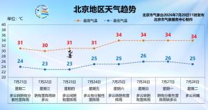 五预警生效中！影响北京今日晚高峰出行，请尽量选择公共交通 雷雨大风来袭