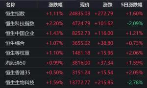 港股集体反弹飙升 科网股领涨市场