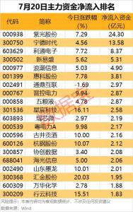 主力资金加仓电子、电力设备股 4行业获净流入