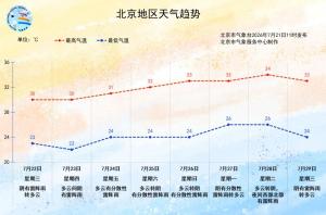 雷阵雨 阵风 小冰雹！北京市发布雷电黄色预警 未来几天雷雨频出没