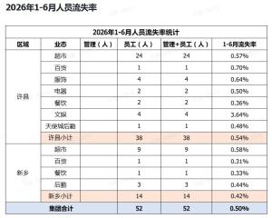 胖东来管理层半年无一人流失 员工稳定性显著提升