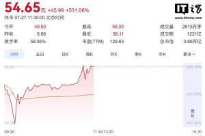 长鑫科技市值超越腾讯 科创板上市首日暴涨